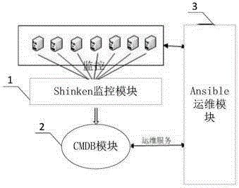 Automatic operation and maintenance system based on CMDB