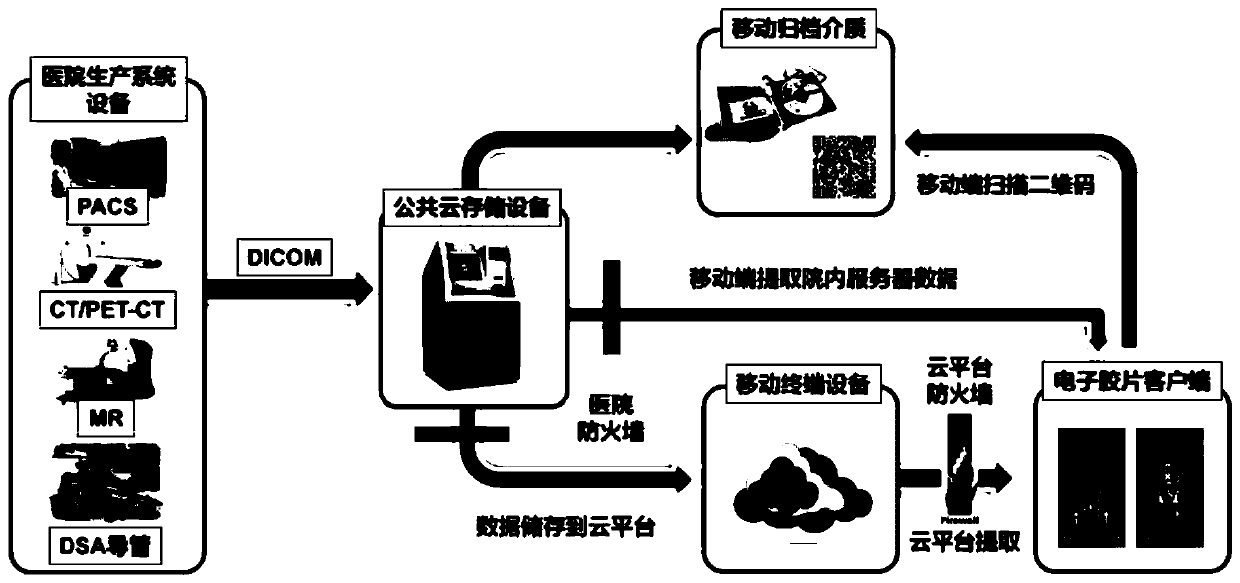 Medical image data utilizing and sharing platform