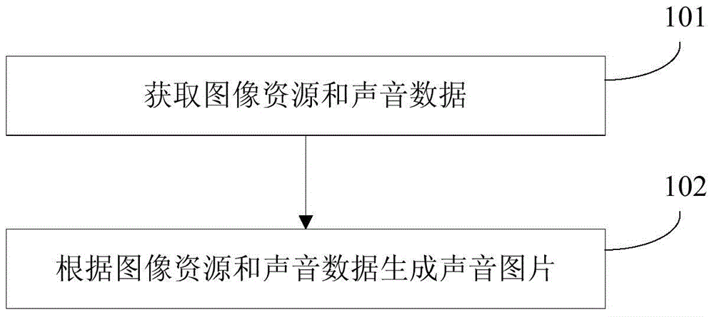 Picture generating method, display method and corresponding devices