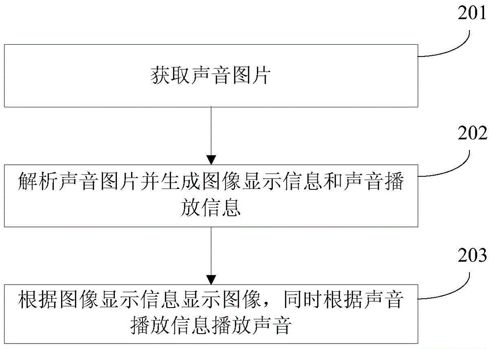 Picture generating method, display method and corresponding devices