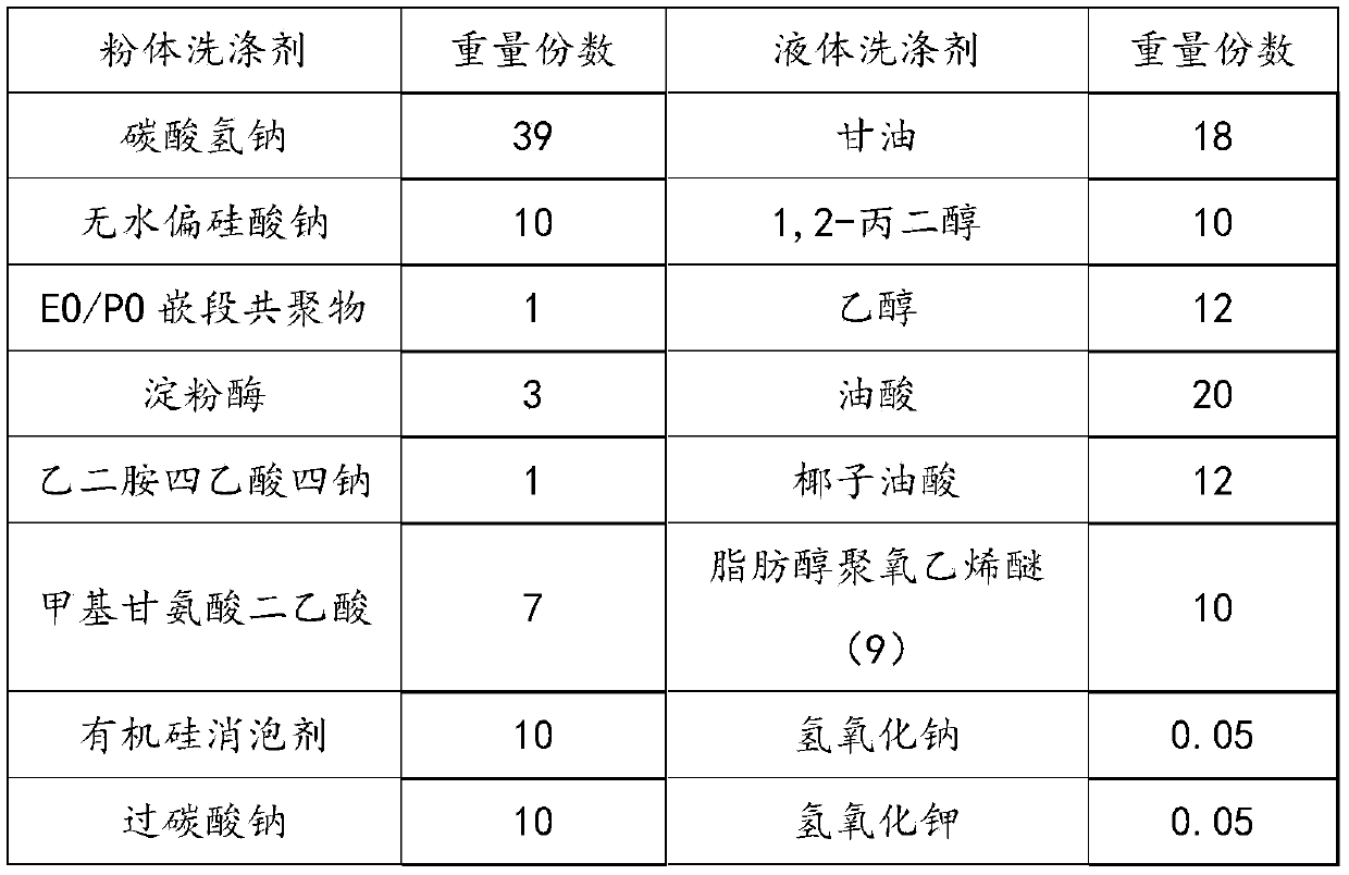 Tableware detergent for dishwashers