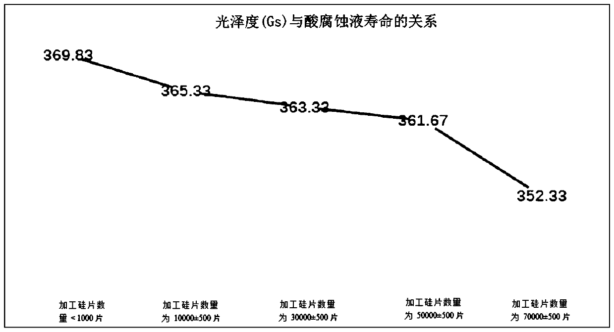 Process method for preparing acid corrosion wafer with high brightness at single side