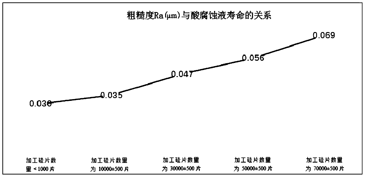 Process method for preparing acid corrosion wafer with high brightness at single side