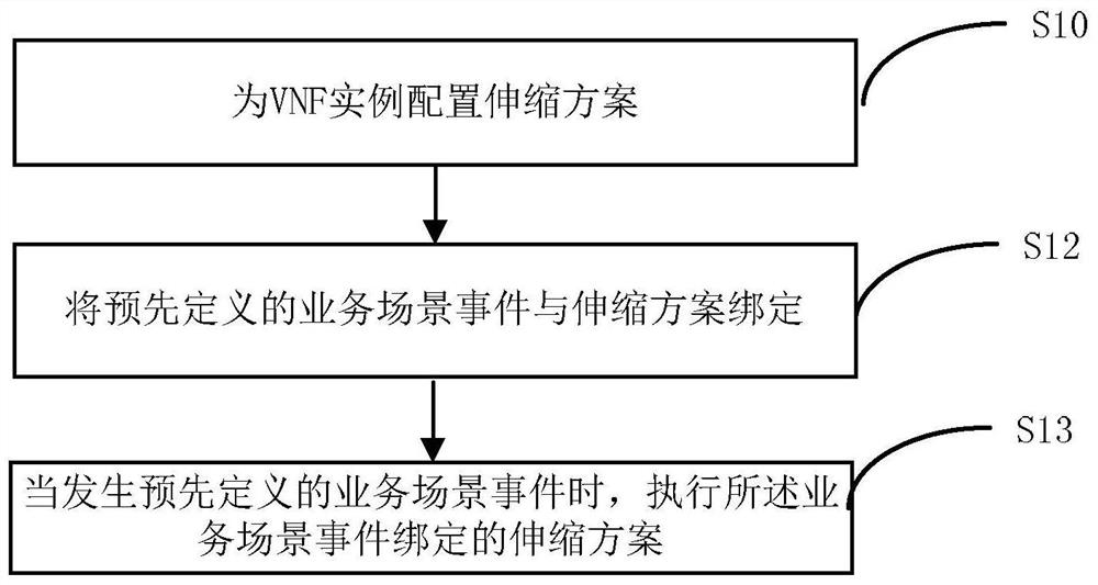 A virtualized network application function unit vnf scaling management method and device