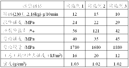 Stress-whitening-resistant filling-modified polypropylene composite material and preparation method thereof