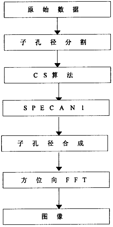 Signal processing method of satellite-bone sliding spotlight synthetic aperture radar