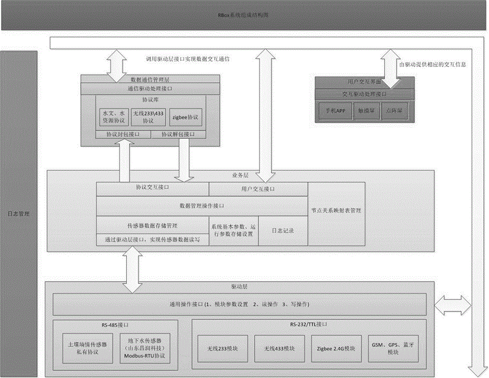 Embedded type intelligent system for hydrology and water resource monitoring