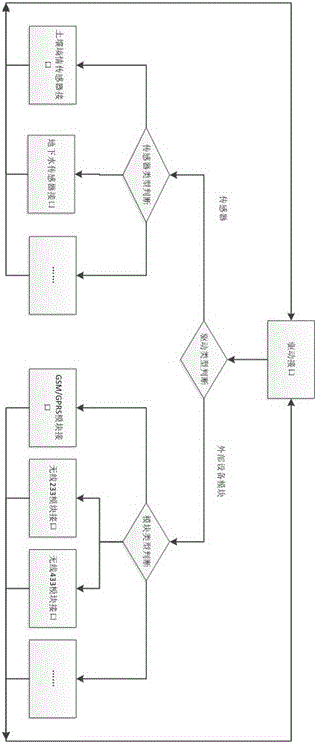 Embedded type intelligent system for hydrology and water resource monitoring