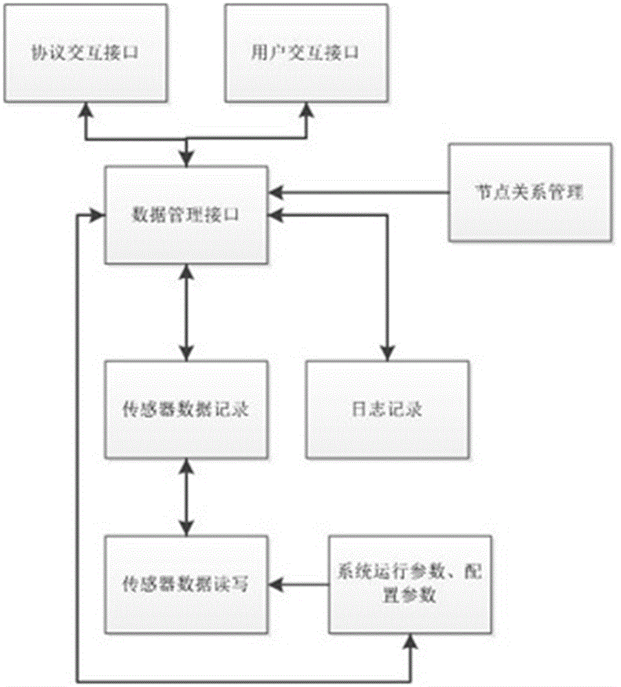 Embedded type intelligent system for hydrology and water resource monitoring