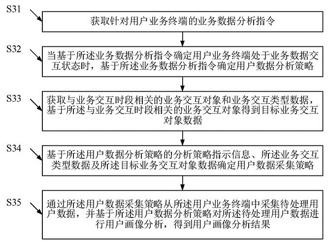 User data processing method based on big data and big data server