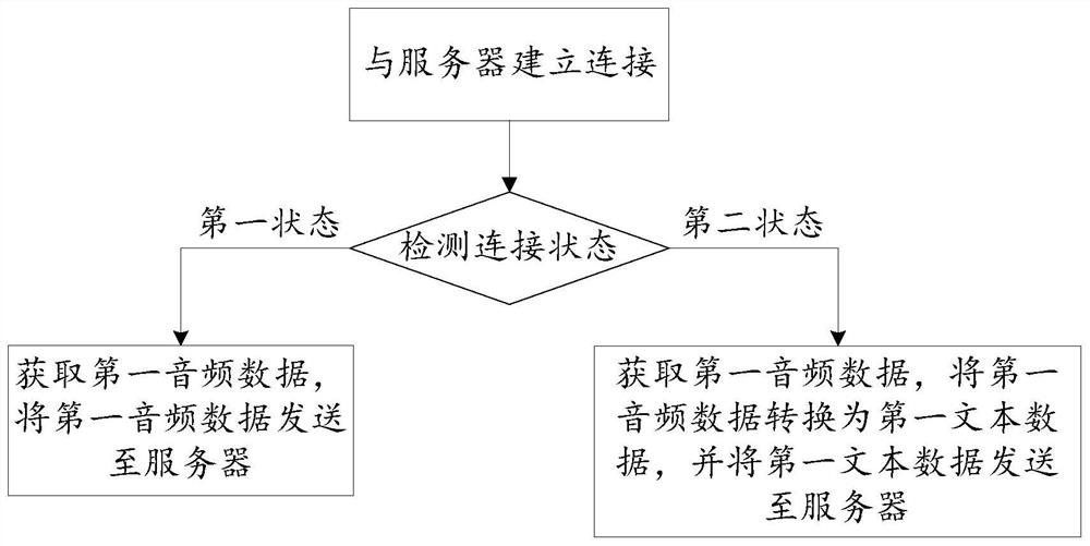 Audio processing method and device, terminal and storage medium