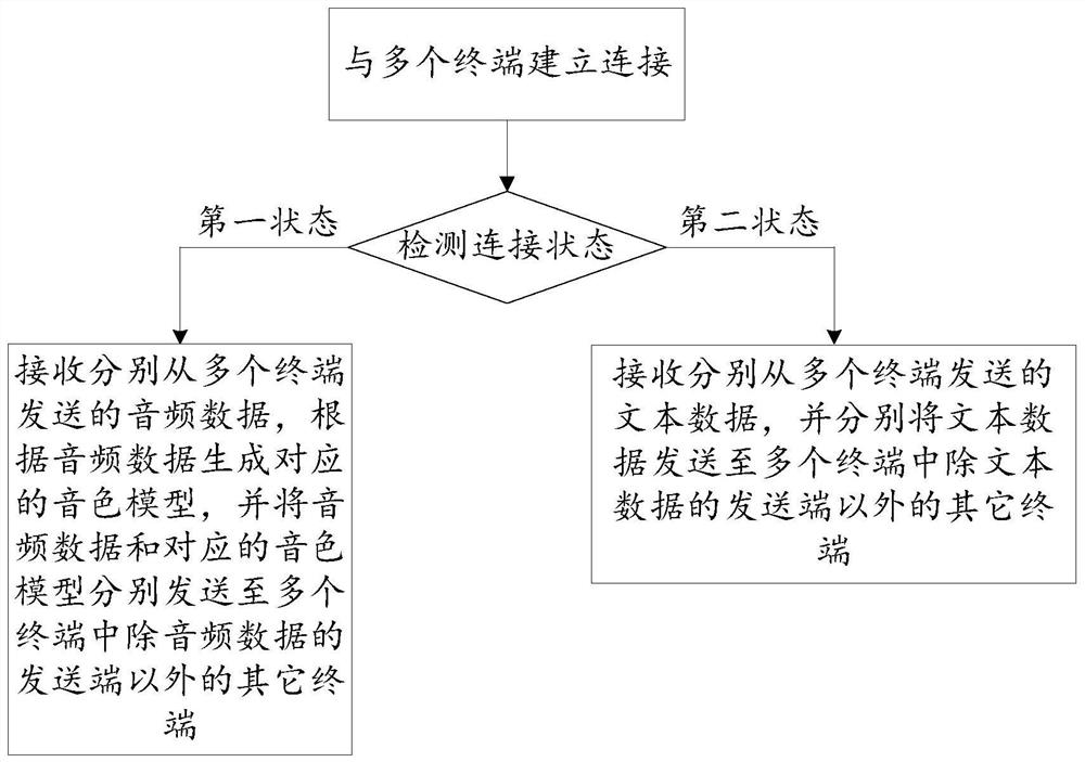 Audio processing method and device, terminal and storage medium