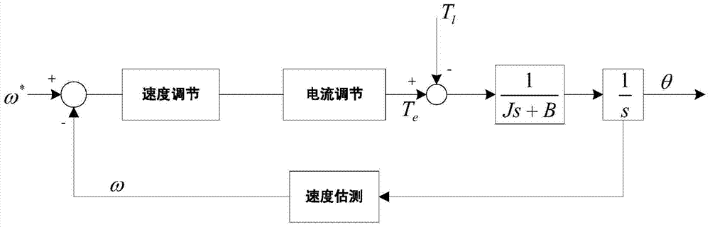 Inertia ratio on-line identifying system and method