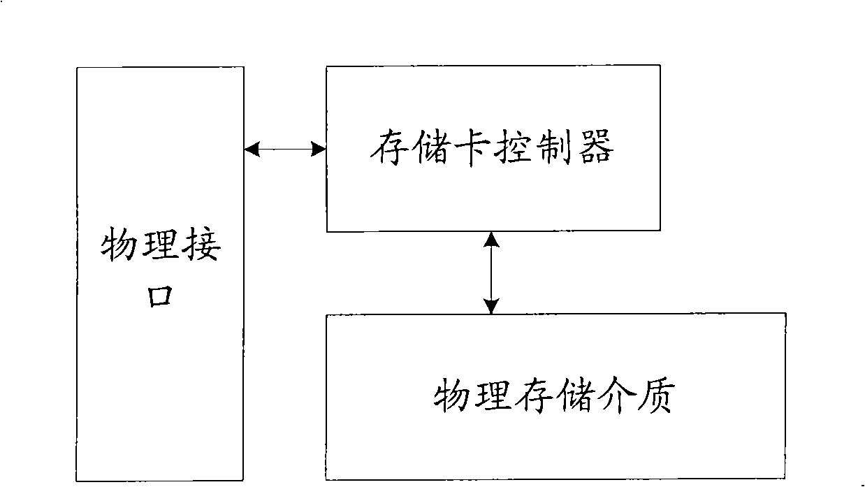 Smart memory card system and method for implementing interaction by the system