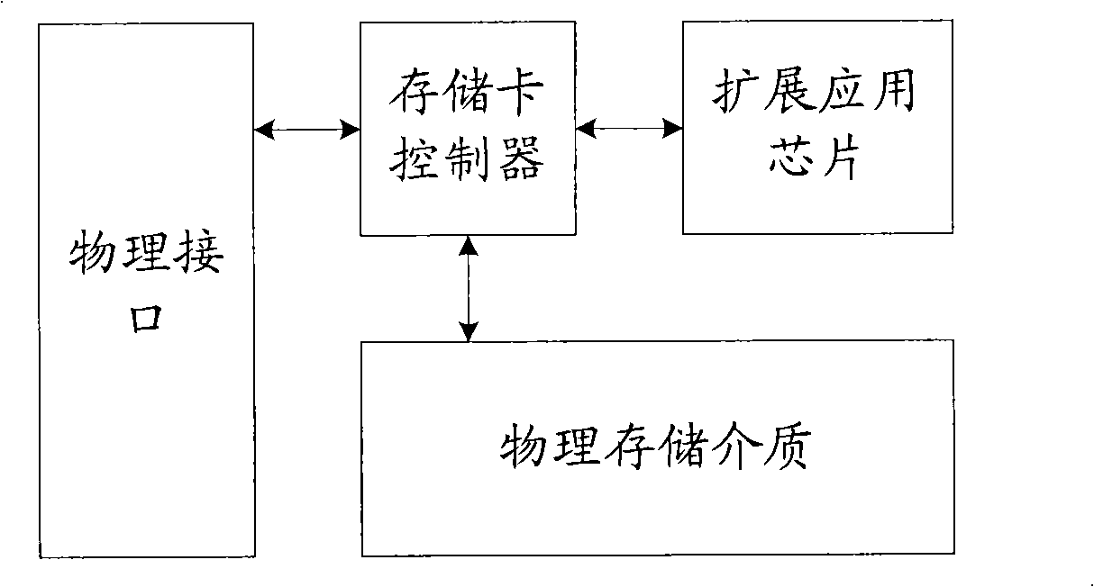 Smart memory card system and method for implementing interaction by the system