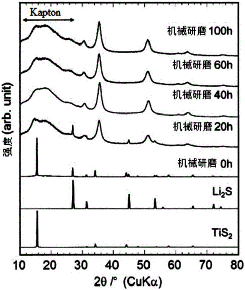 Lithium titanium sulfide, lithium niobium sulfide, and lithium titanium niobium sulfide