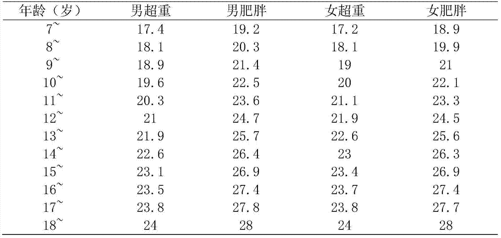 Kit for predicting adolescent obesity in childhood and application thereof