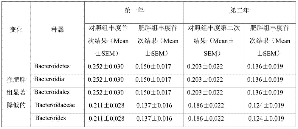 Kit for predicting adolescent obesity in childhood and application thereof