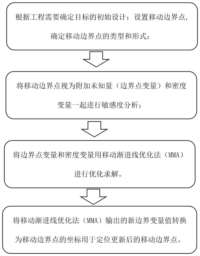 Topology optimization method, system and storage medium considering boundary optimization