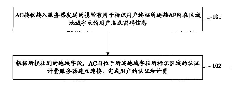 Method for distinguishing authentication charging point according to regions and system