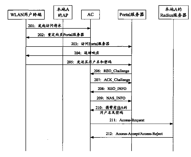 Method for distinguishing authentication charging point according to regions and system