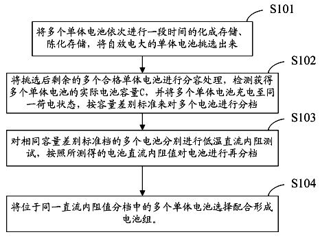 Method for detecting electrical property consistency of lithium ion battery