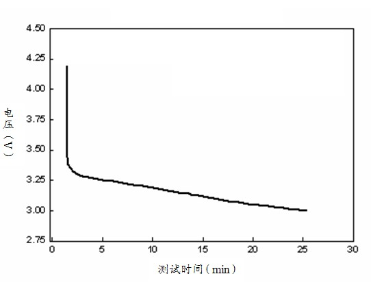 Method for detecting electrical property consistency of lithium ion battery