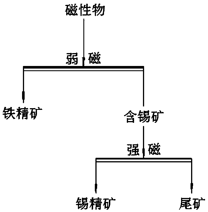 Method of using tin-and-iron-containing stone sawing mud with high efficient