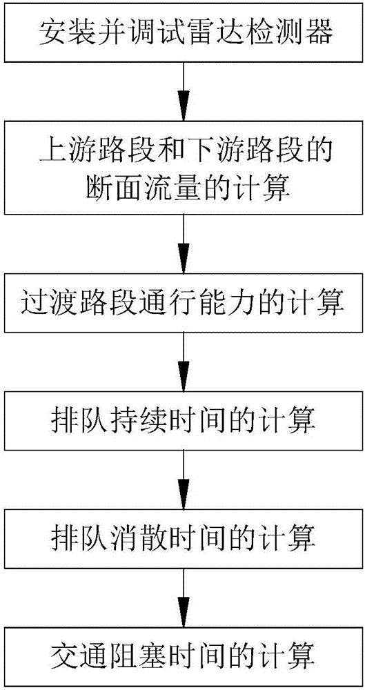 Traffic jam time calculation method for transition road segment