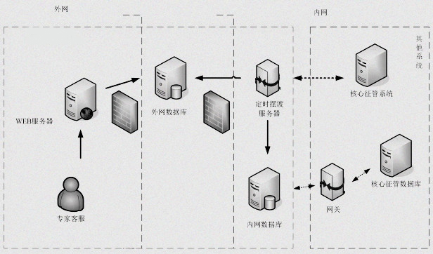 Remote consulting and approving system for tax application