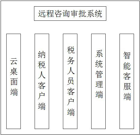 Remote consulting and approving system for tax application