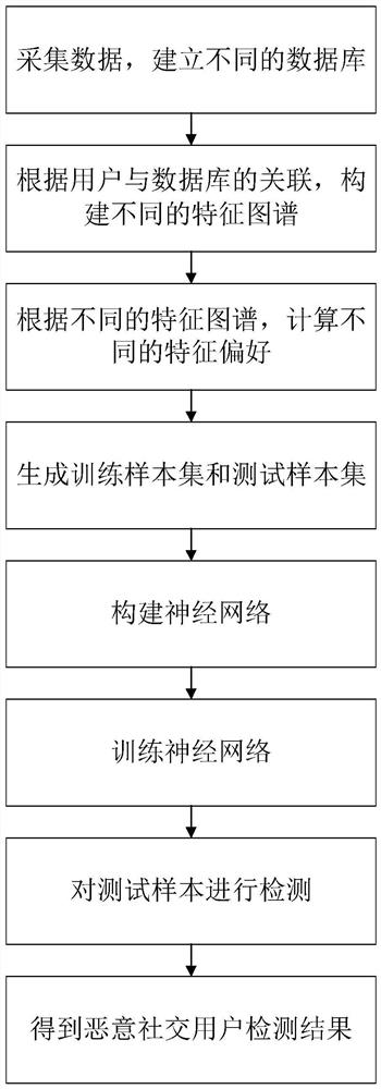 Malicious social user detection method based on adversarial learning