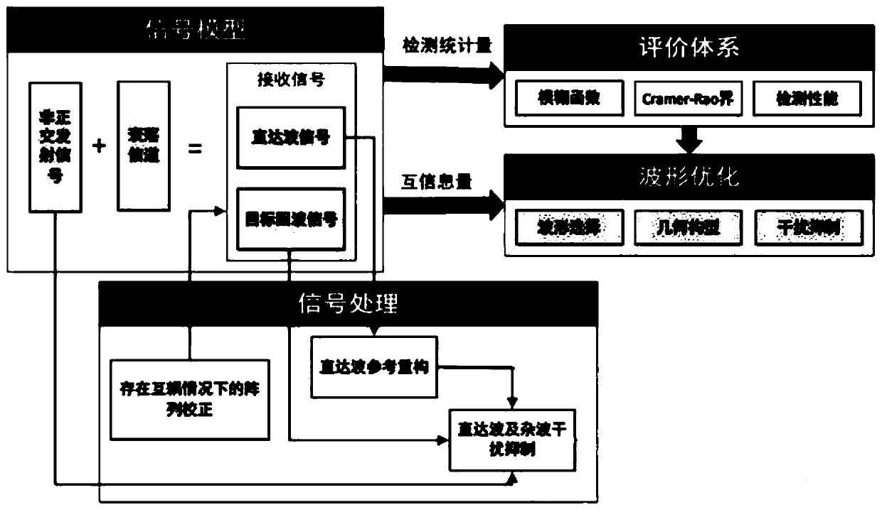 Learning-Sensing-Decision-Response Method under Wideband Cognitive Passive Radar Architecture