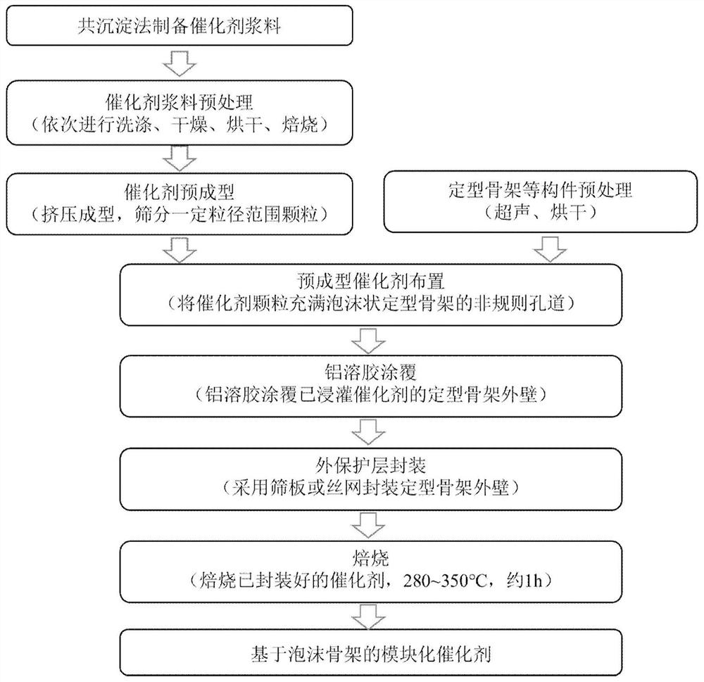 Modular thermal chemical reaction catalyst and manufacturing method thereof