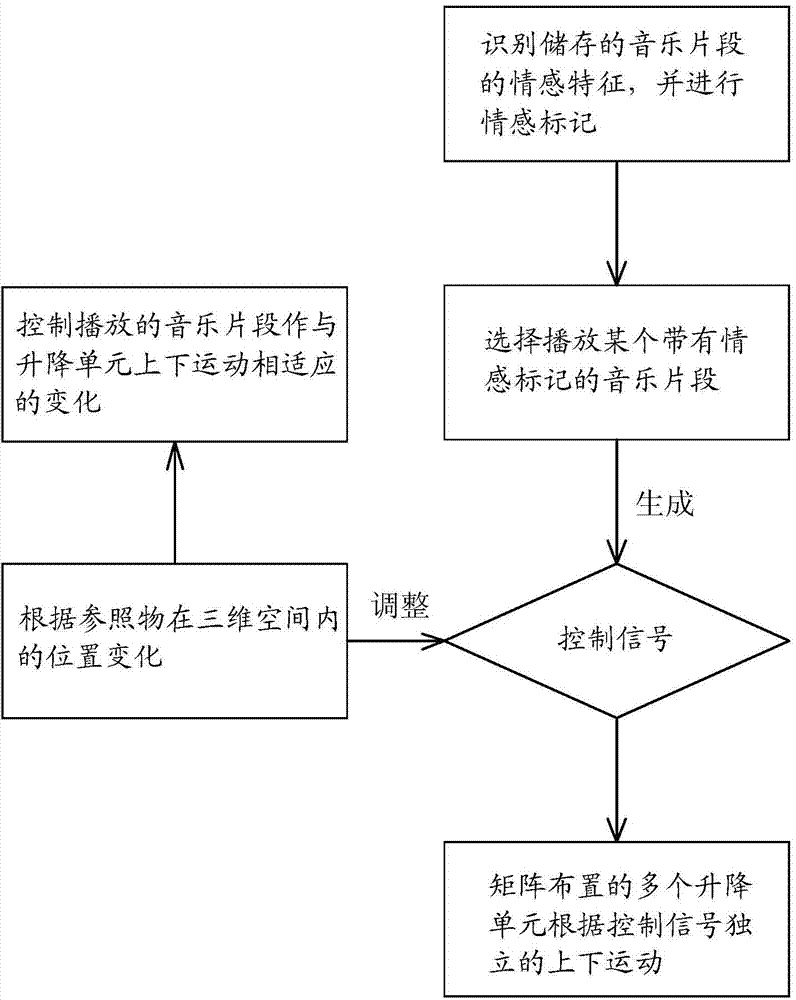 Interactive music visualization method and device