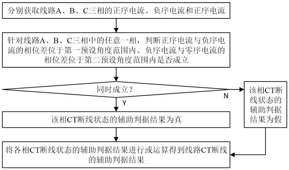 CT disconnection detection method and system based on sequence current phase comparison, and medium