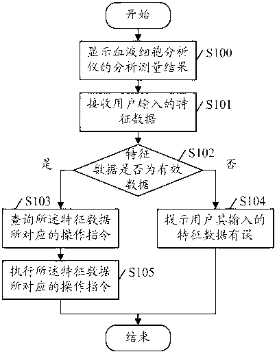 Method and device for processing measurement result of biological sample analyzer