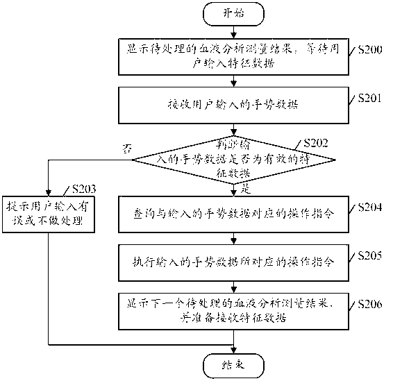 Method and device for processing measurement result of biological sample analyzer