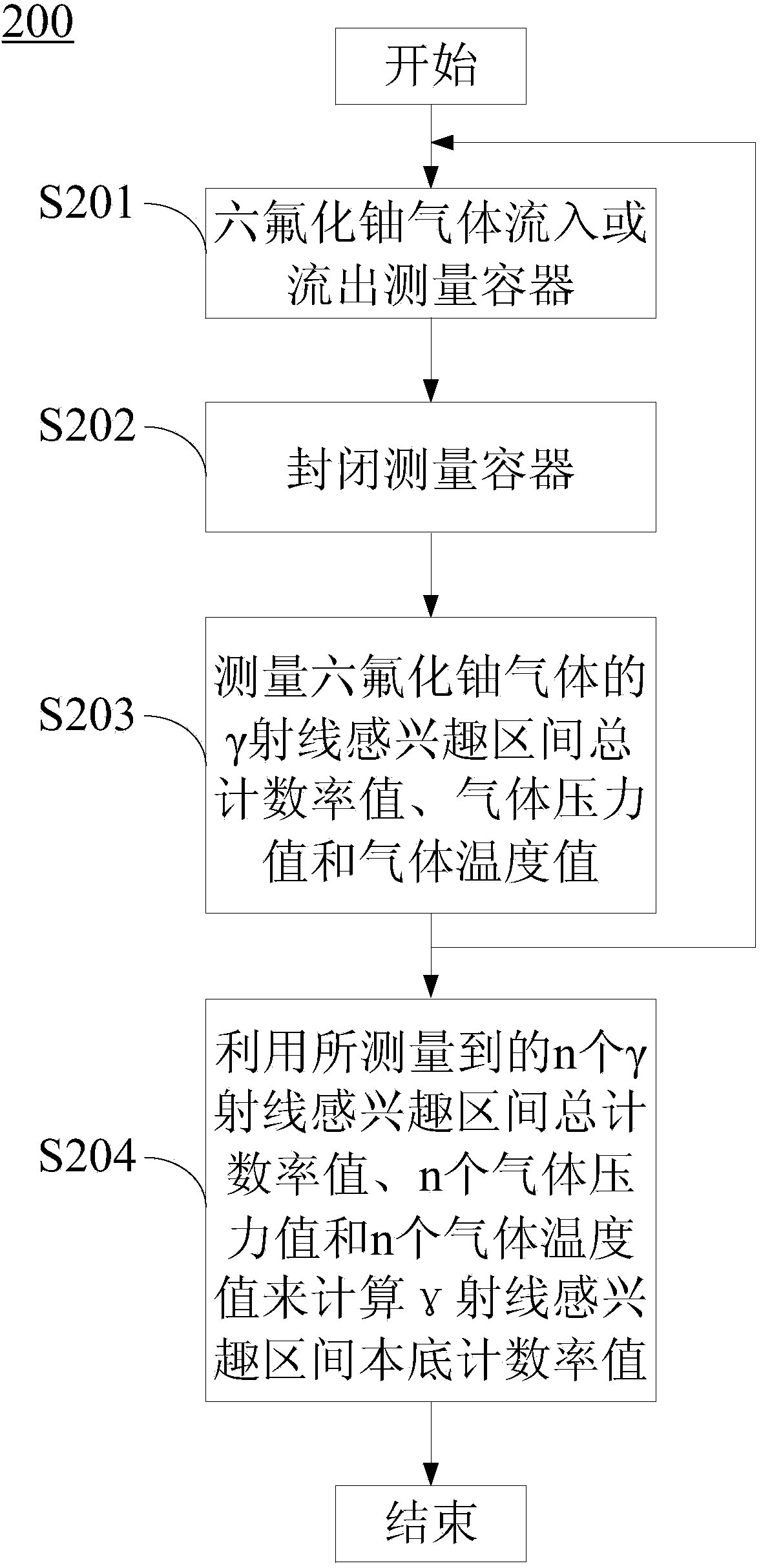 Method and equipment for determining background of uranium hexafluoride gas uranium abundance measuring device