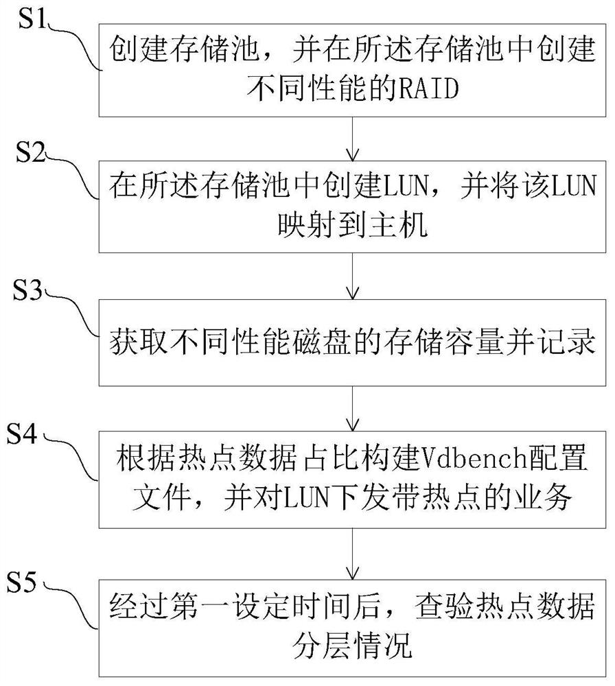 A Method of Constructing Hotspot Data and Testing Data Hierarchy Based on vdbench