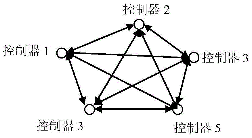 Multi-controller load balancing method and system based on distributed-centralized type architecture model in software defined networking