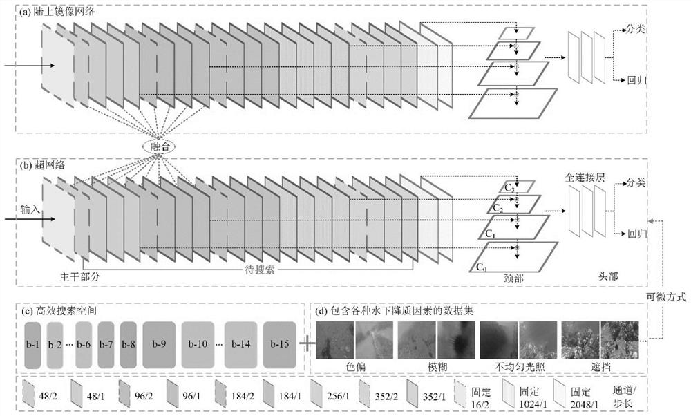 Lightweight underwater target detection method based on feature fusion and neural network search