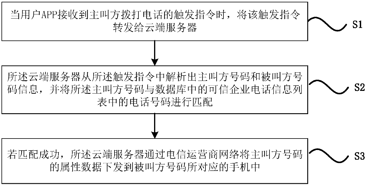 Call information management method and system based on big data