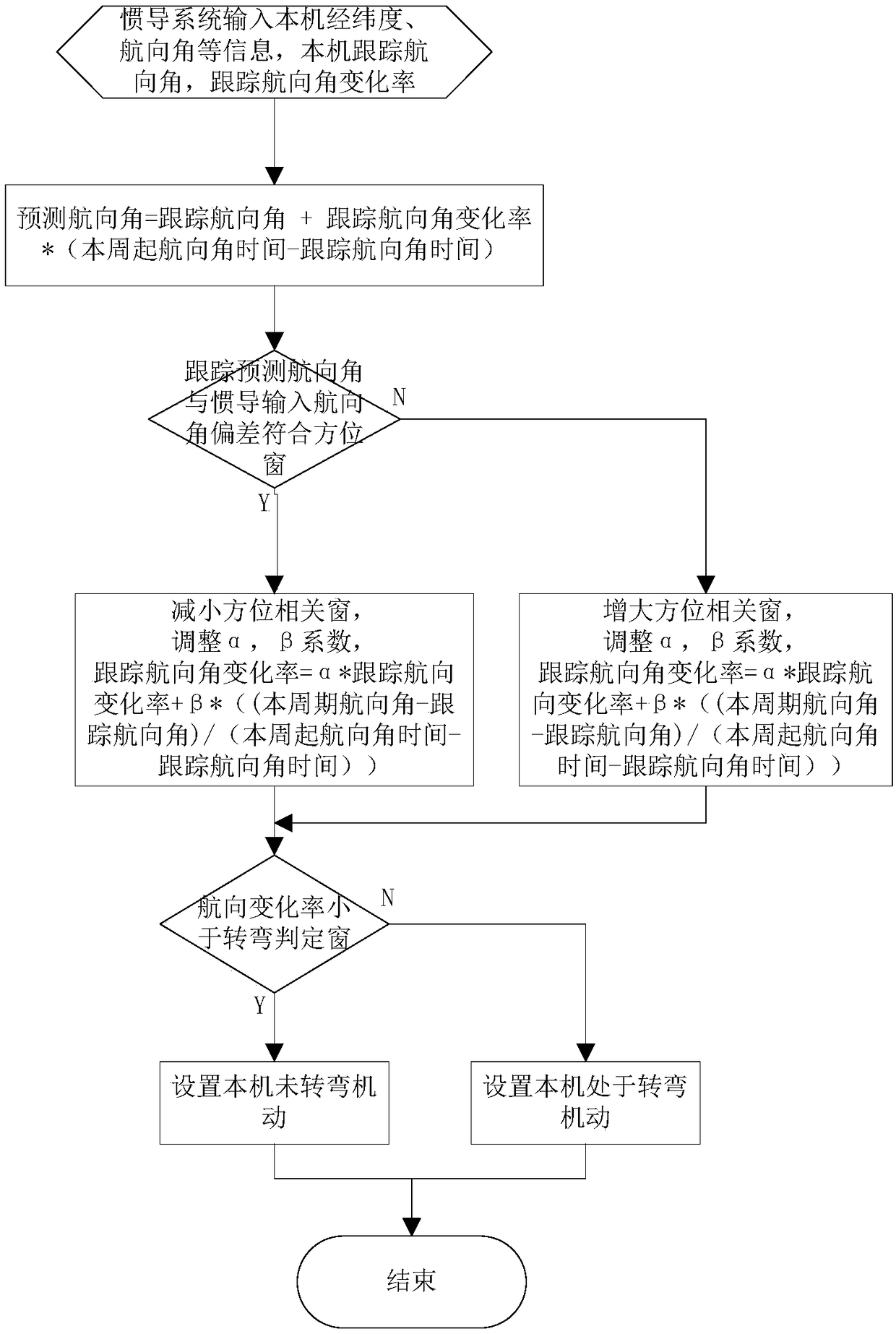 Optimization method for target monitoring and tracking performance of airborne collision avoidance system