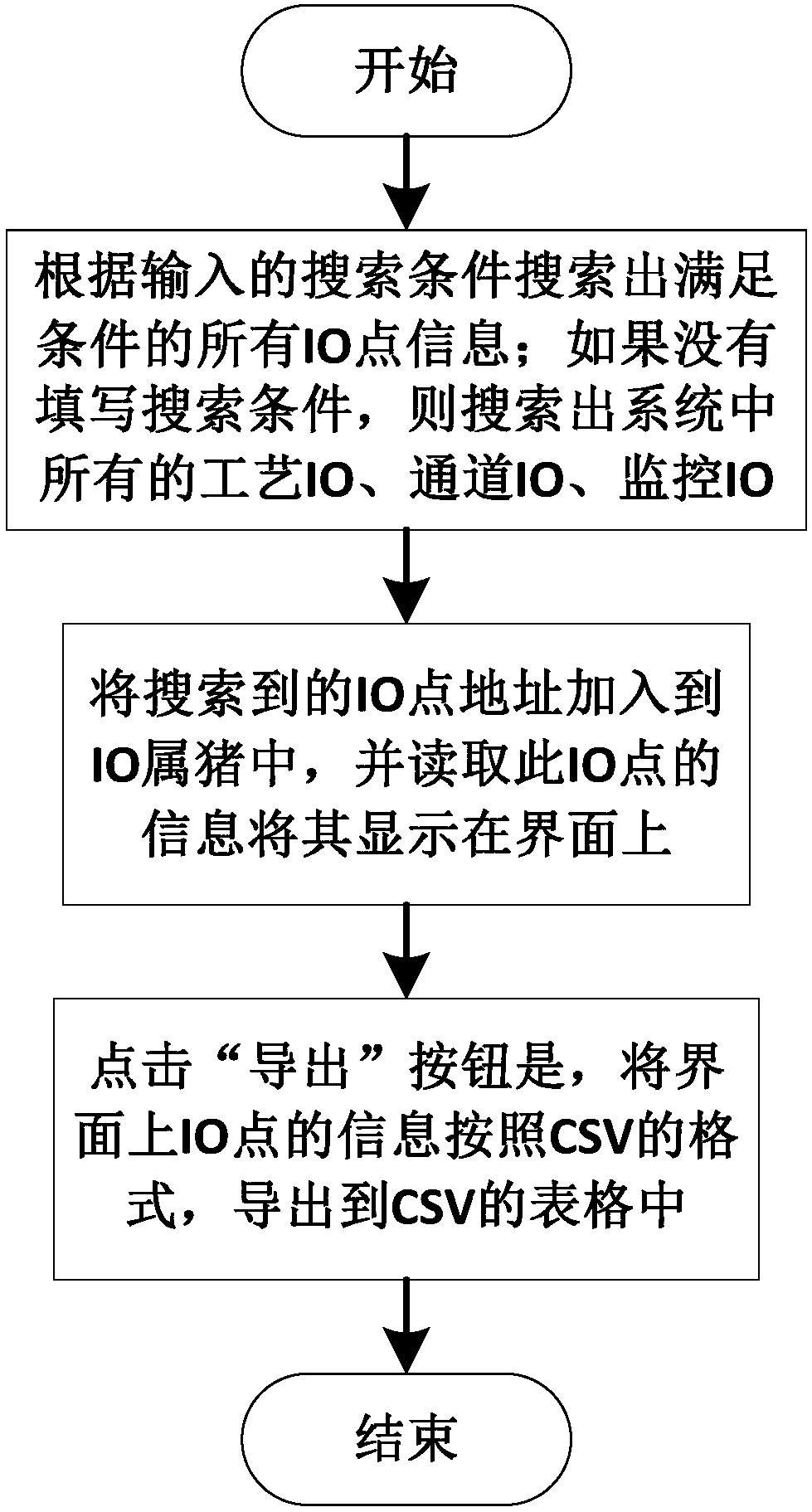 Method of establishing complicated system engineering with multiple people simultaneously