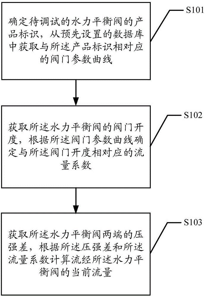 Debugging method and system for hydraulic balance