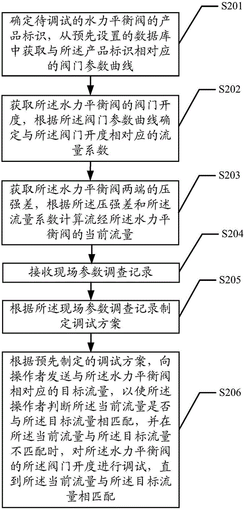 Debugging method and system for hydraulic balance