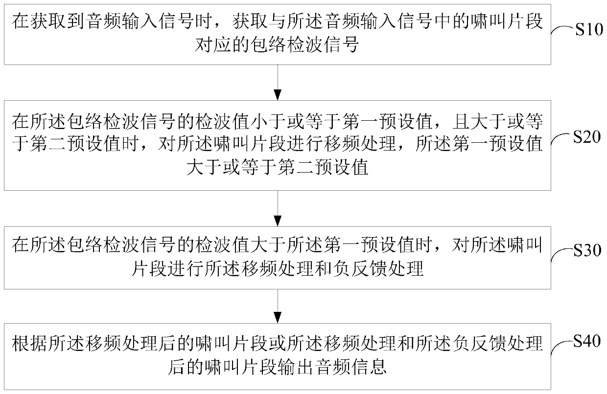 Howling suppression method and device and computer readable storage medium