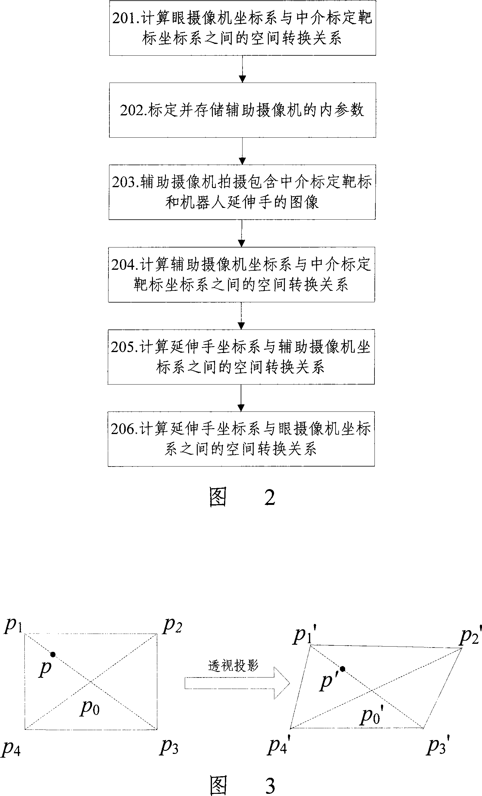 Method for demarcating robot stretching hand and eye