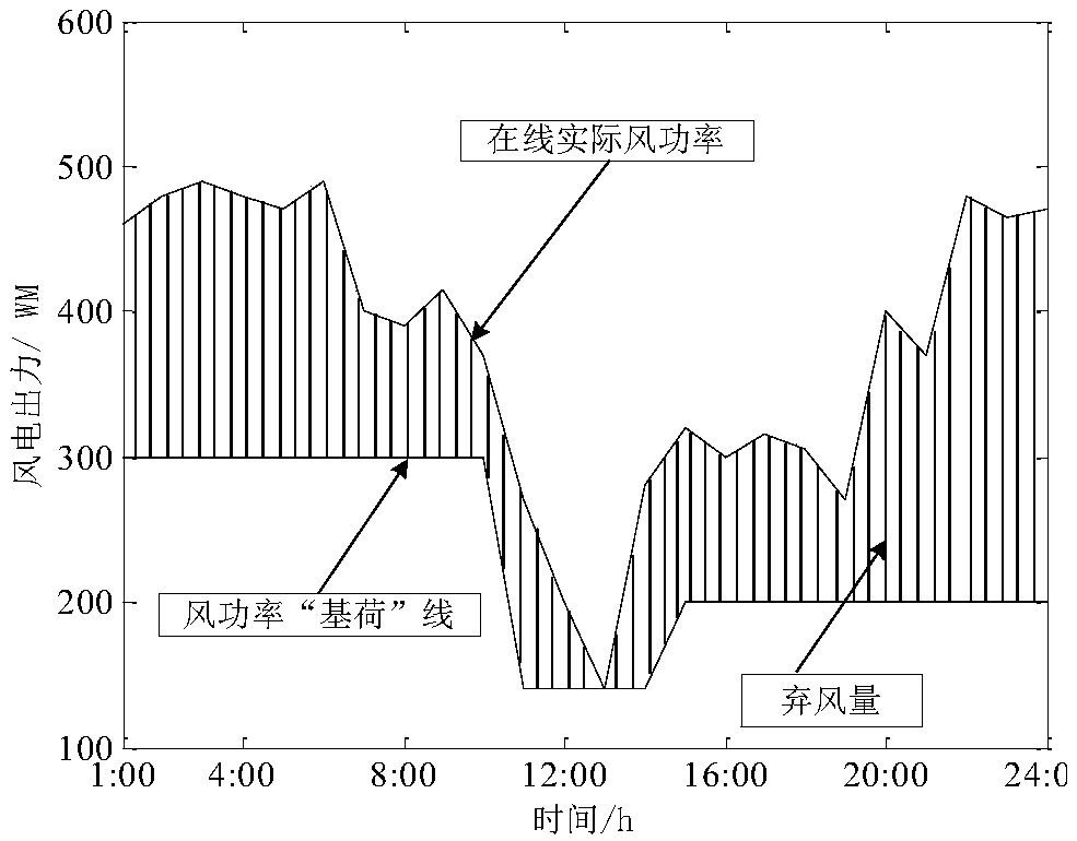 Main network online safety scheduling method for large-scale wind power waist load access